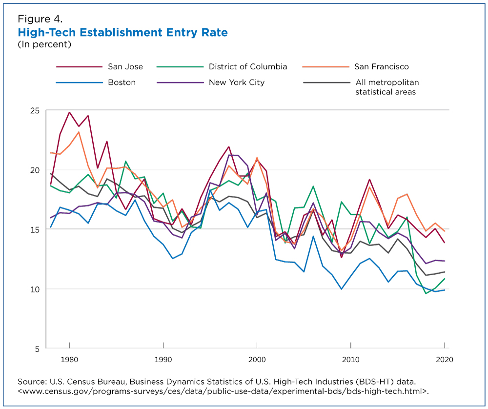 Figure 4. High-Tech Establishment Entry Rate
