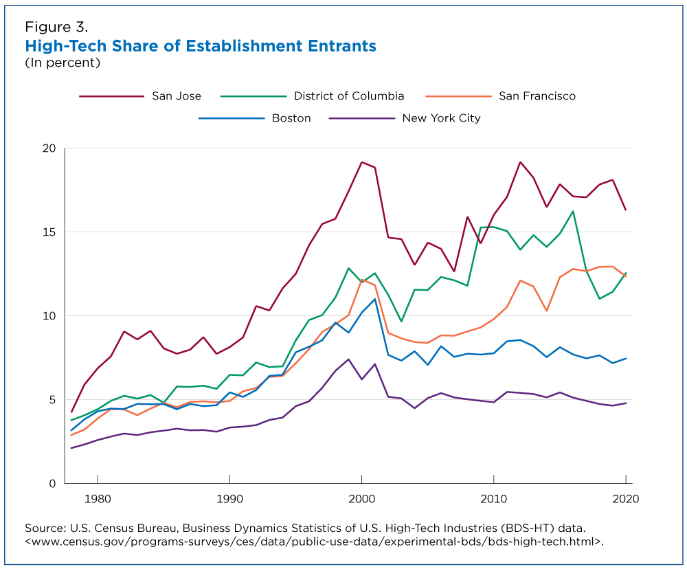 Figure 3. High-Tech Share of Establishment Entrants