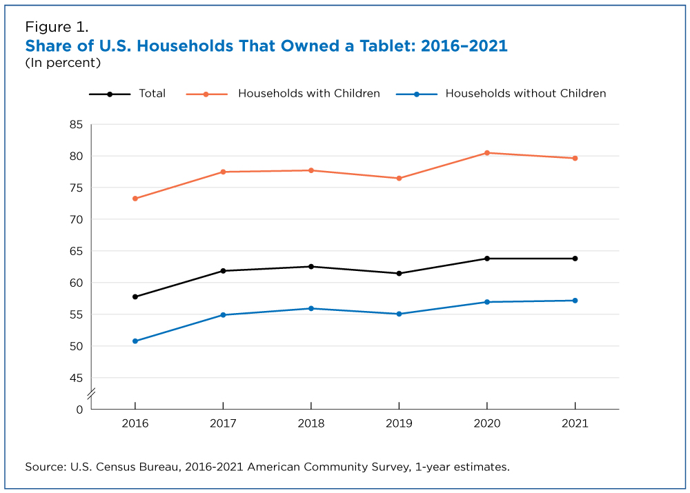 Figure 1. Share of U.S. Households That Owned a Tablet: 2016-2021