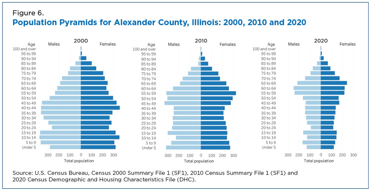 Figure 6. Population Pyramids for Alexander County, Illinois: 2000, 2010 and 2020 
