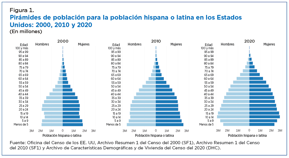 Figura 1. Pirámides de población para la población hispana o latina en los Estados Unidos: 2000, 2010 y 2020