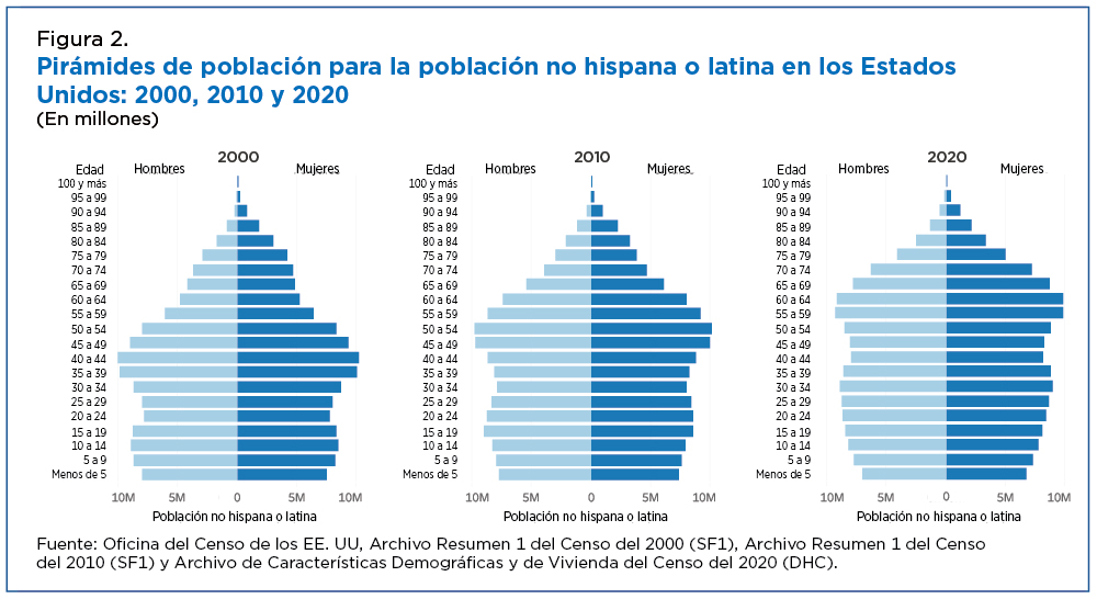 Figura 2. Pirámides de población para la población no hispana o latina en los Estados Unidos: 2000, 2010 y 2020