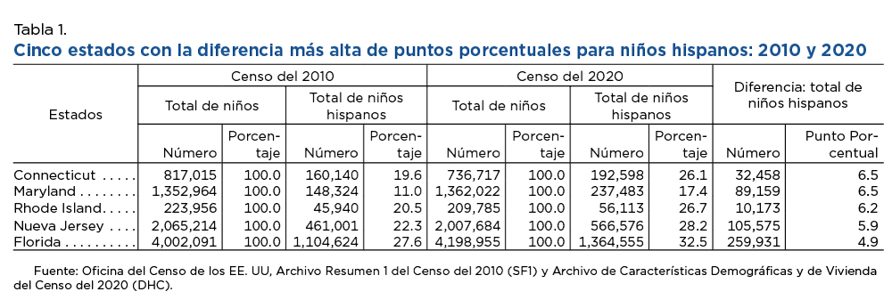 Tabla 1. Cinco estados con la diferencia más alta de puntos porcentuales para niños hispanos: 2010 y 2020