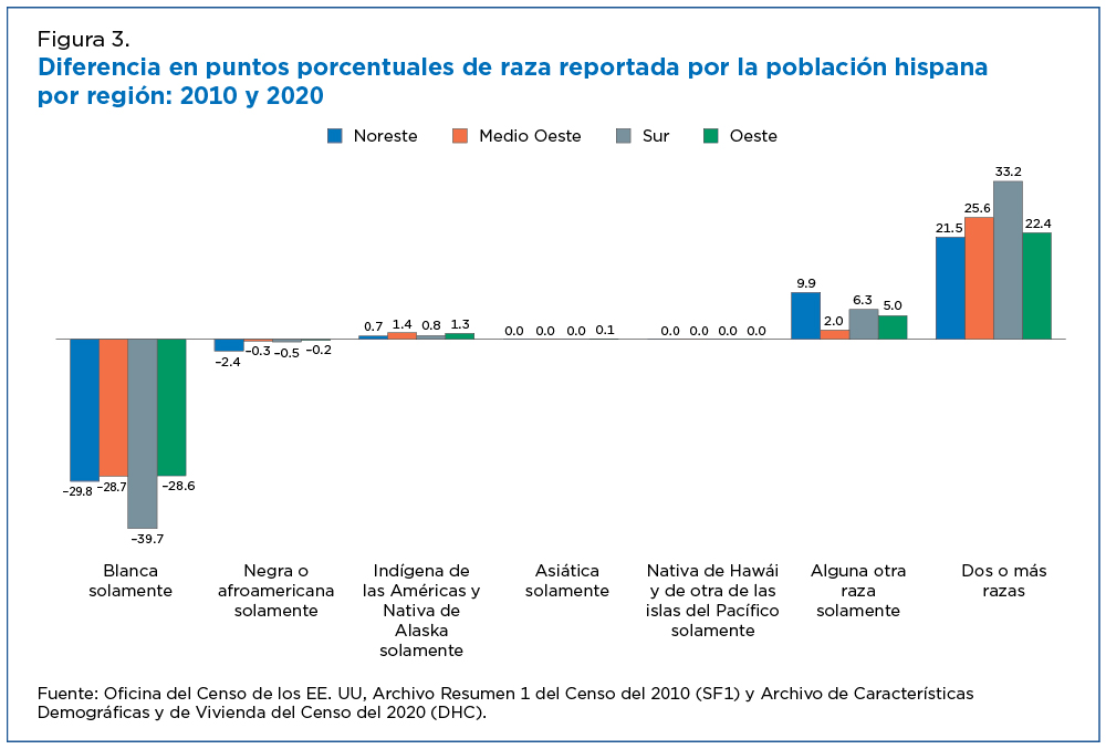 Figura 3. Diferencia en puntos porcentuales de raza reportada por la población hispana por región: 2010 y 2020