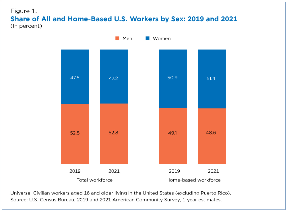Figure 1. Share of All and Home-Based U.S. Workers by Sex: 2019 and 2021