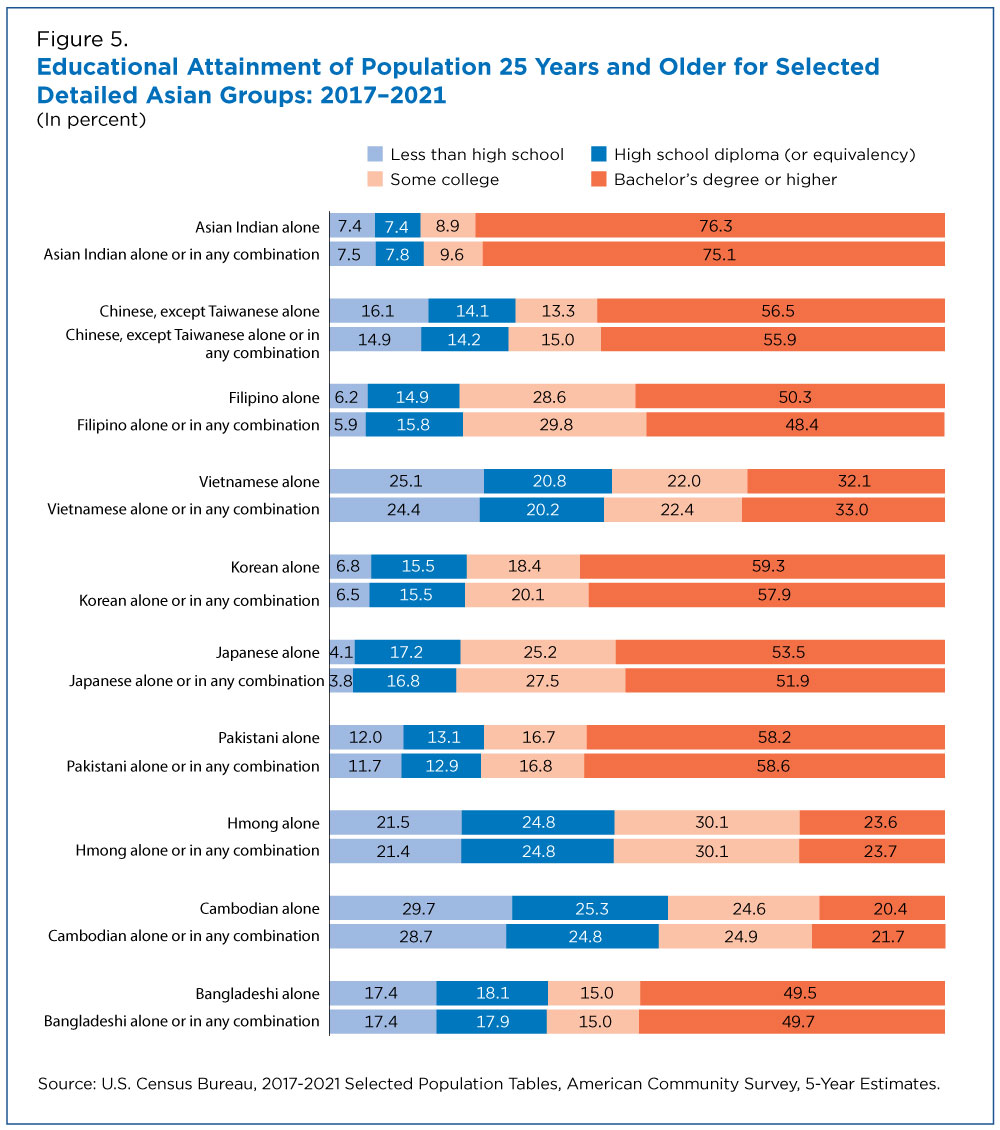Figure 5. Educational Attainment of Population 25 Years and Older for Selected Detailed Asian Groups: 2017-2021 