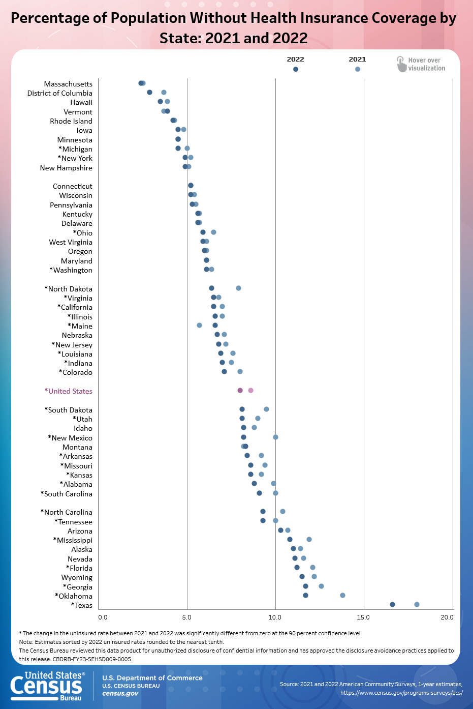 Percentage of Population Without Health Insurance Coverage by State: 2021 and 2022