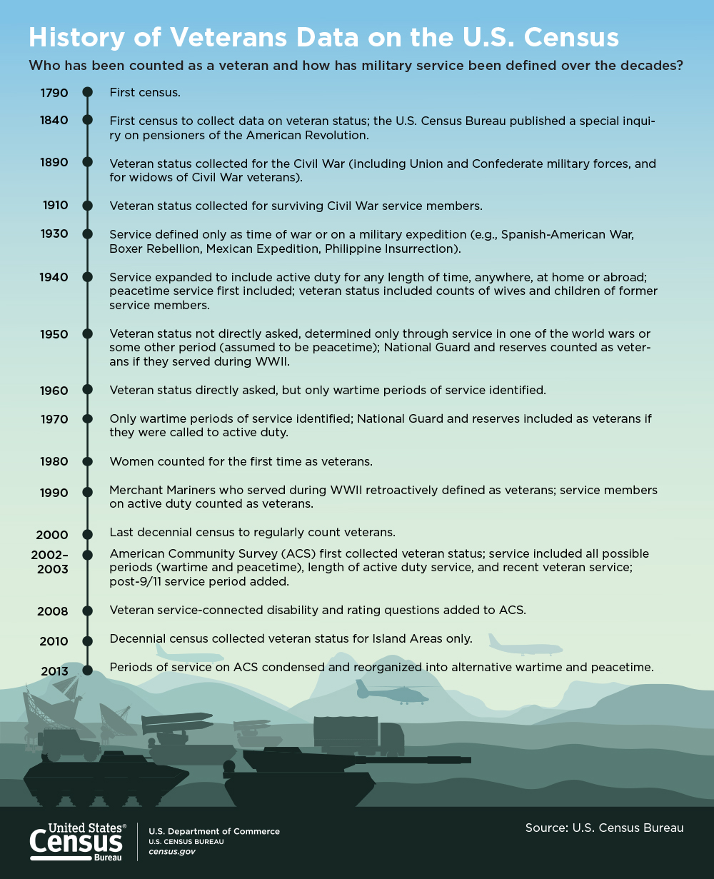 History of Veterans Data on the U.S. Census