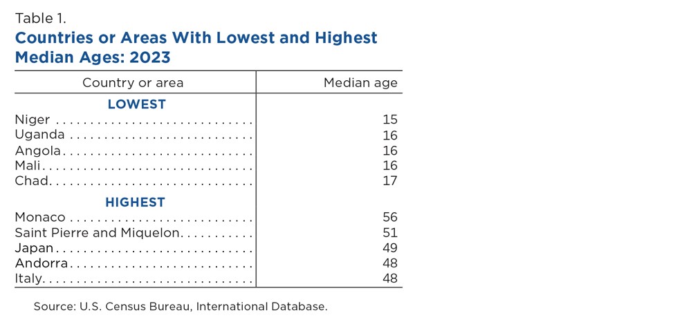 Table 1. Countries or Areas With Lowest and Highest Median Ages: 2023