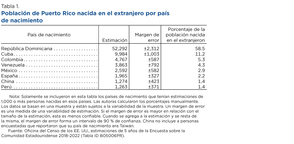 Tabla 1. Población de Puerto Rico nacida en el extranjero por país de nacimiento
