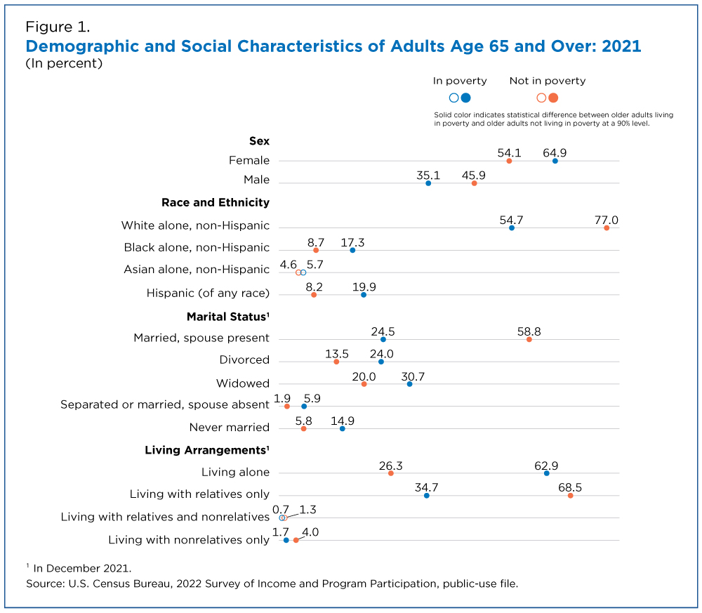 Figure 1. Demographic and Social Characteristics of Adults Age 65 and Over: 2021