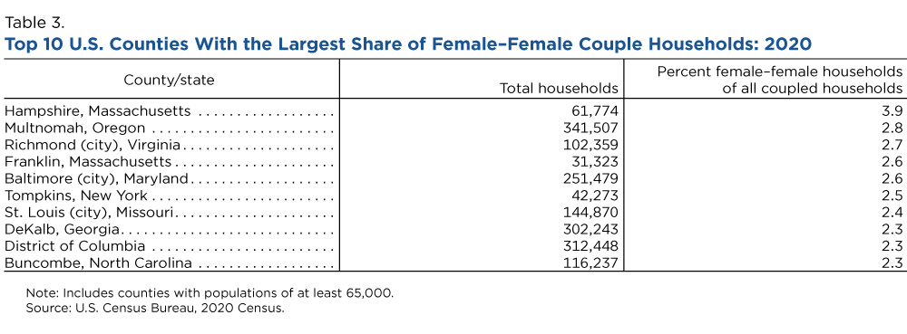 Table 3. Top 10 U.S. Counties With the Largest Share of Female-Female Couple Households: 2020