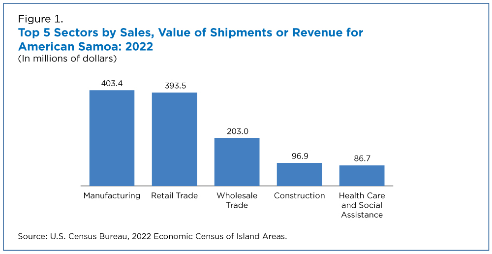 Figure 1. Top 5 Sectors by Sales, Value of Shipments, or Revenue for American Samoa: 2022