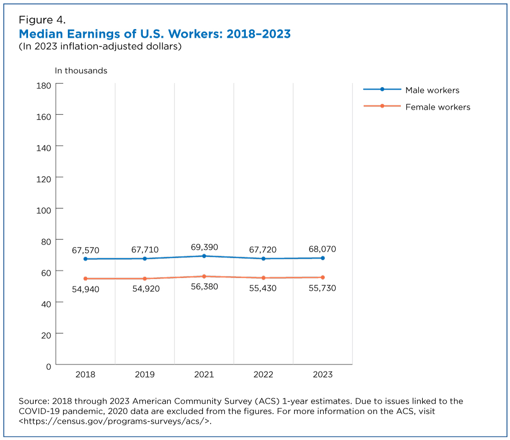 Median Earnings of U.S. Workers: 2018-2023