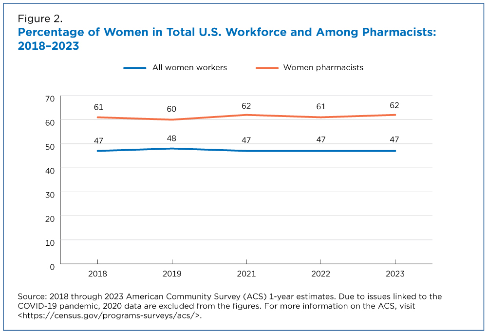 Percentage of Women in Total U.S. Workforce and Among Pharmacists: 2018-2023