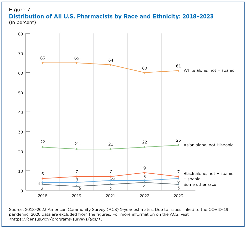 Distribution of All U.S. Pharmacists by Race and Ethnicity: 2018-2023