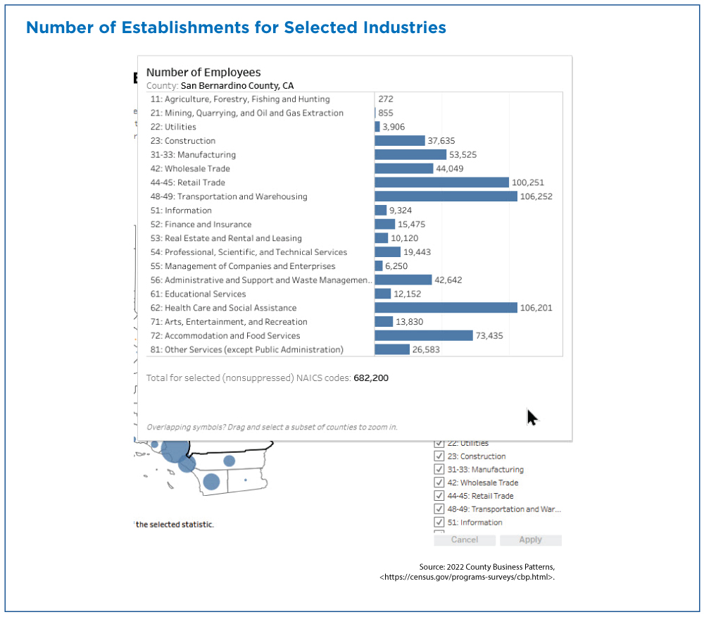 Number of Establishments for Selected Industries: San Bernardino County, CA