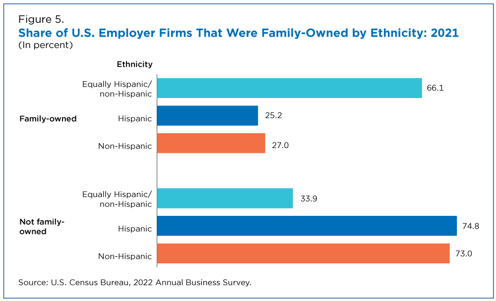 Figure 5. Share of U.S. Employer Firms That Were Family Owned by Ethnicity: 2021
