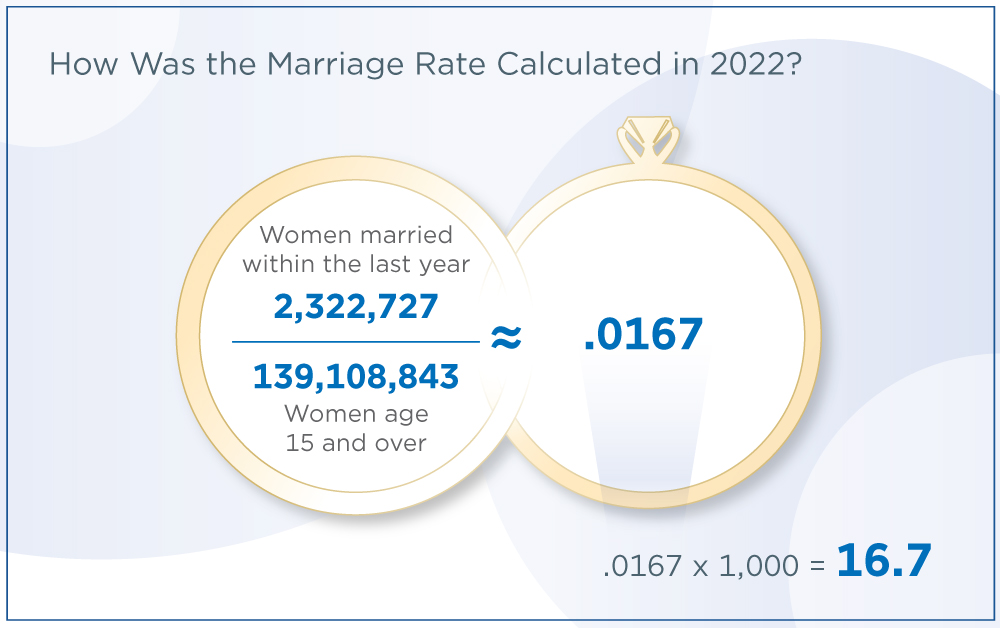 How Was the Marriage Rate Calculated in 2022?