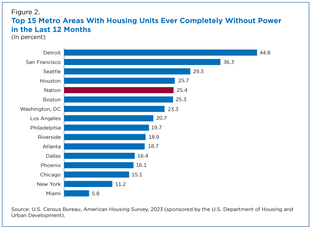 Top 15 Metro Areas With Housing Units Ever Completely Without Power in the Last 12 Months