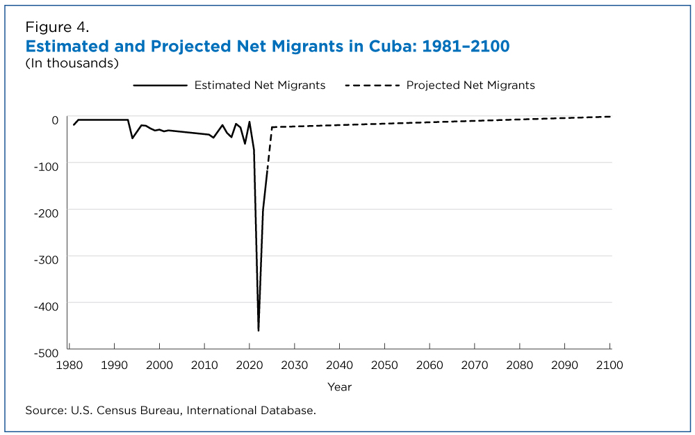 Estimated and Projected Net Migrants in Cuba: 1981-2100