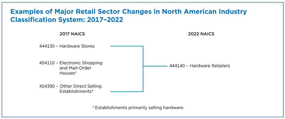 Examples of Major Retail Sector Changes in North American Industry Classification System: 2017-2022