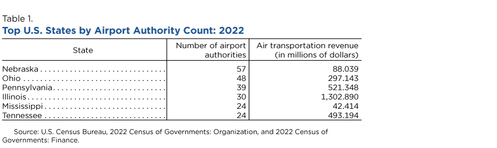 Table 1. Top States by Airport Authority Count: 2022