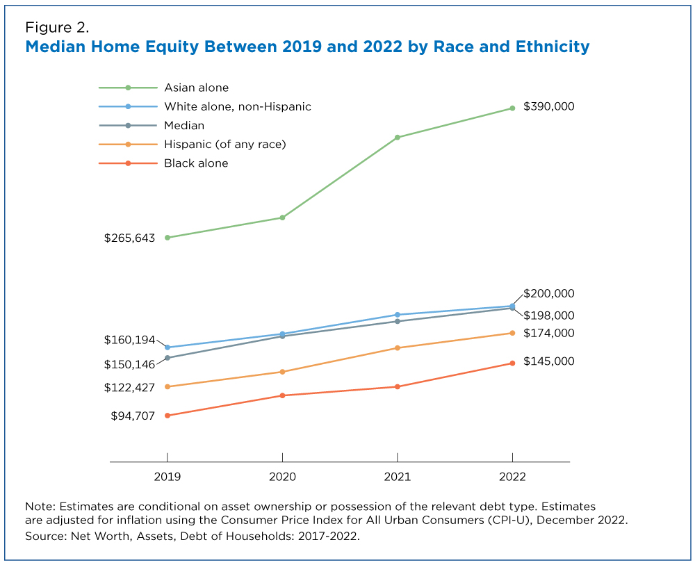 Figure 2. Median Home Equity Between 2019 and 2022 by Race and Ethnicity
