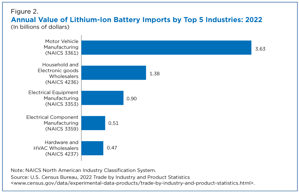 Figure 2. Annual Value of Lithium-Ion Battery Imports by Top 5 Industries: 2022