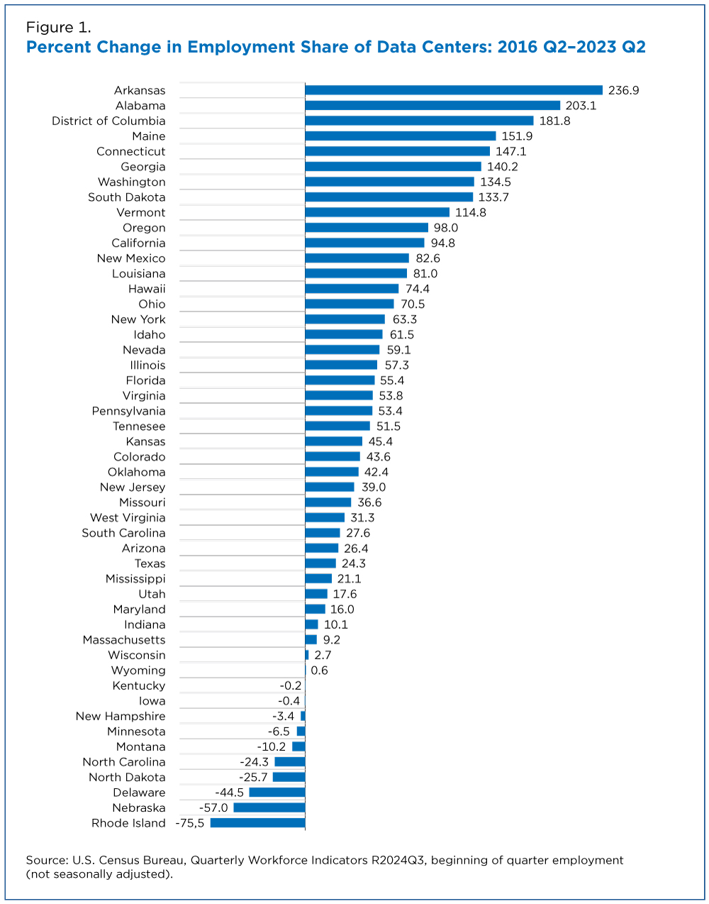 Percent Change in Employment Share of Data Centers: 2016 Q2–2023 Q2