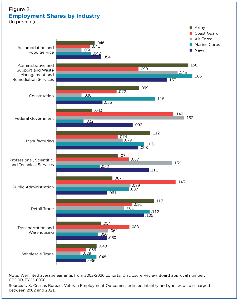 Figure 2. Employment Shares by Industry