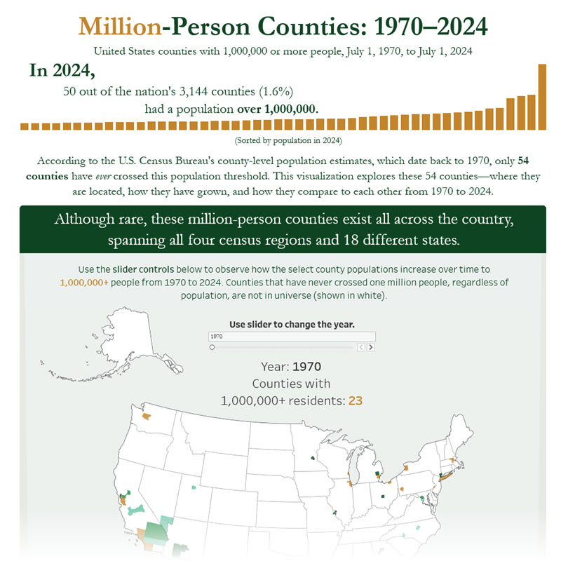 Million-Person Counties: 1970-2024