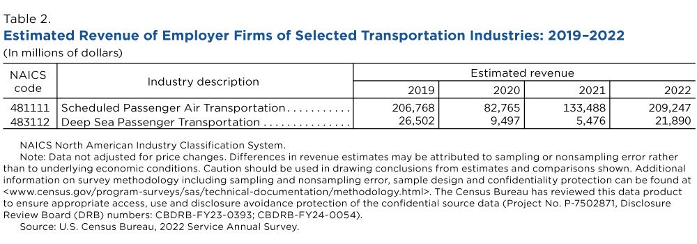 Table 2. Estimated Revenue of Employer Firms of Selected Transportation Industries: 2019-2022 