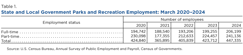 Table 1. State and Local Government Parks and Recreation Employment: March 2020-2024