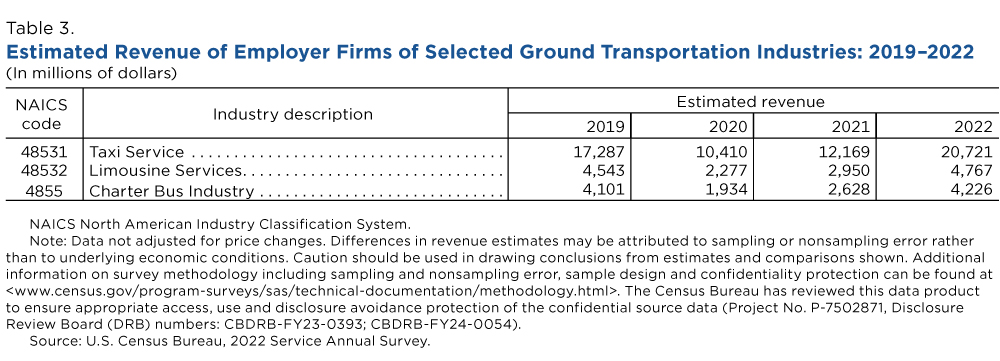 Table 3. Estimated Revenue of Employer Firms of Selected Ground Transportation Industries: 2019-2022