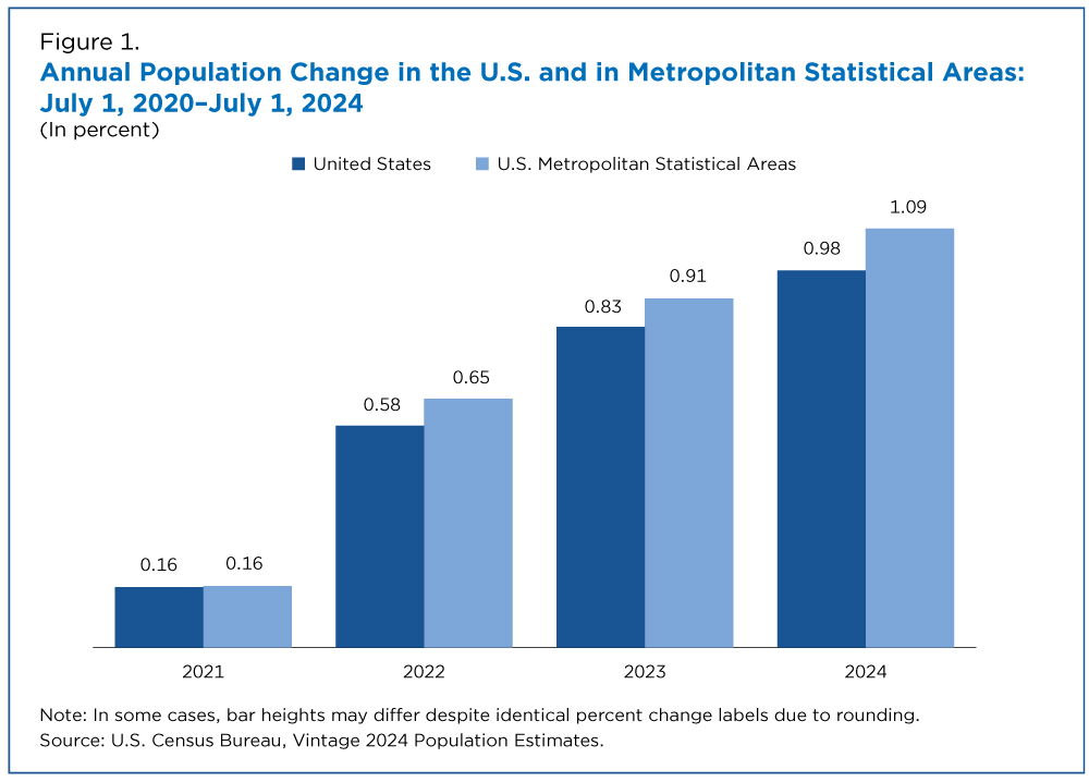 Annual Population Change in the U.S. and in Metropolitan Statistical Areas: July 1, 2020-July 1, 2024