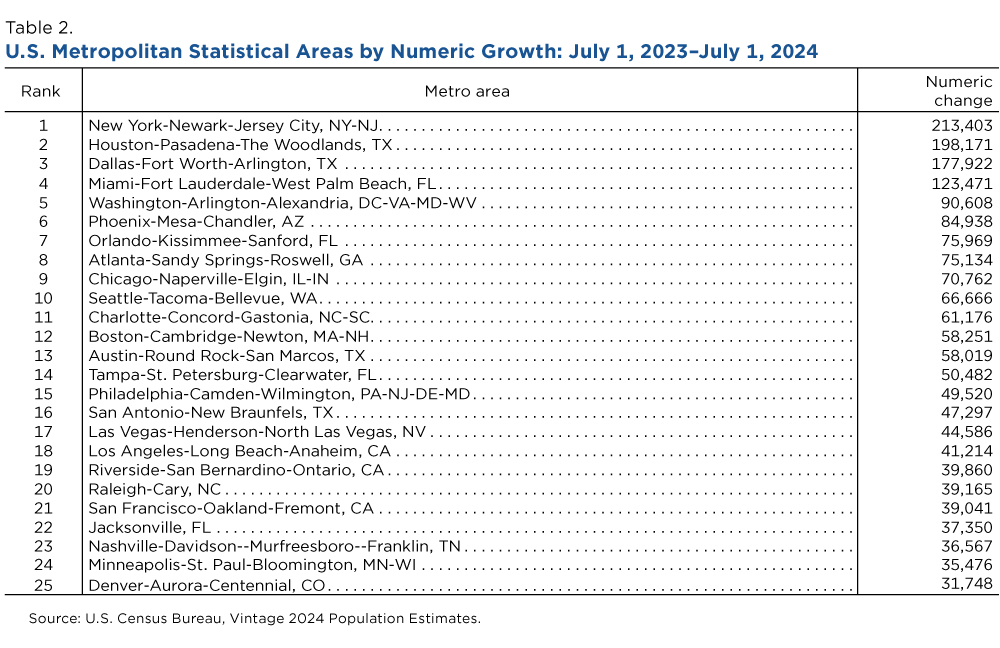 U.S. Metropolitan Statistical Areas by Numeric Growth: July 1, 2023-July 1, 2024
