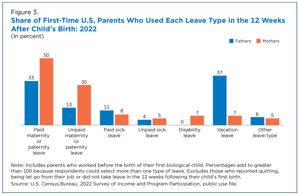 Share of First-Time U.S. Parents Who Used Each Leave Type in the 12 Weeks After Child's Birth: 2022