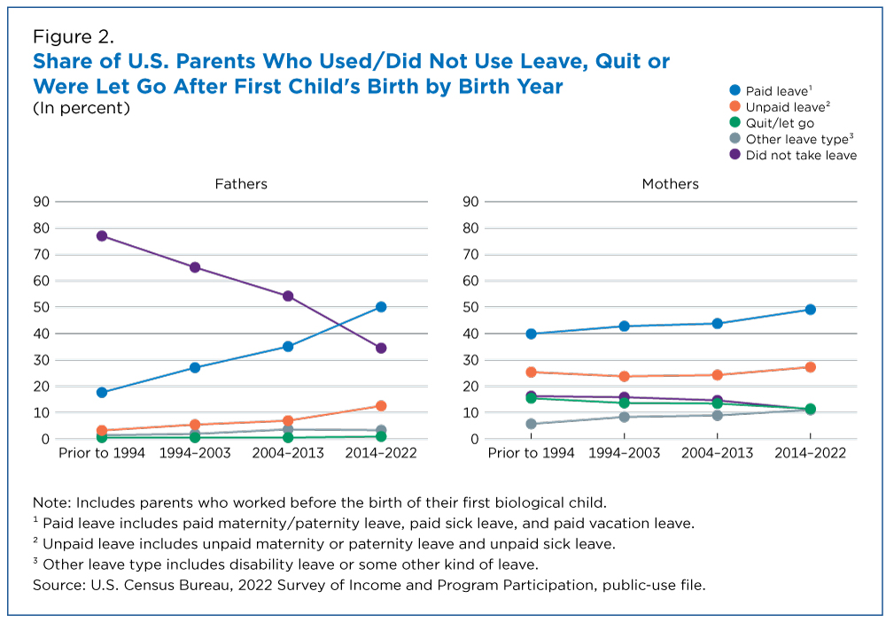 Share of U.S. Parents Who Used/Did Not Use Leave, Quit or Were Let Go After First Child's Birth by Birth Year