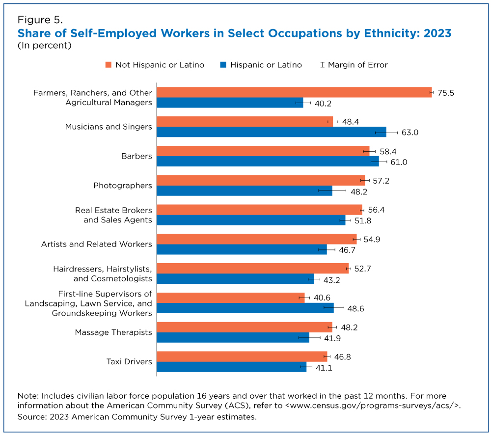 Figure 5. Share of Self-Employed Workers in Select Occupations by Ethnicity: 2023