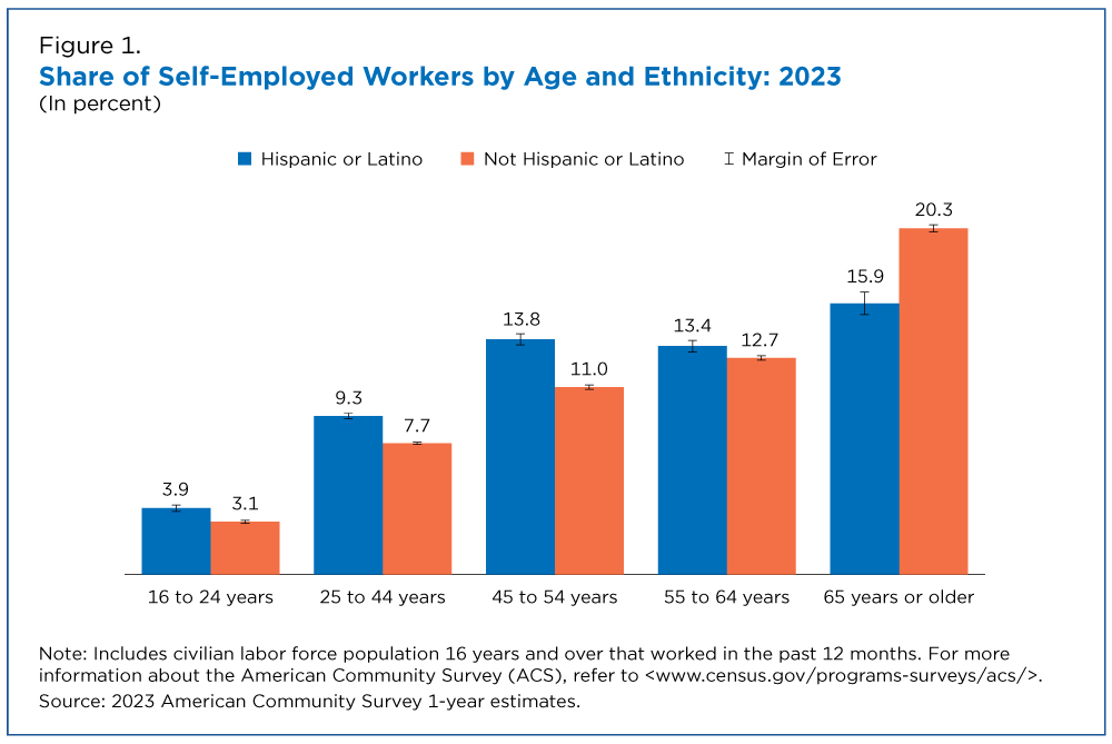 Figure 1. Share of Self-Employed Workers by Age and Ethnicity: 2023