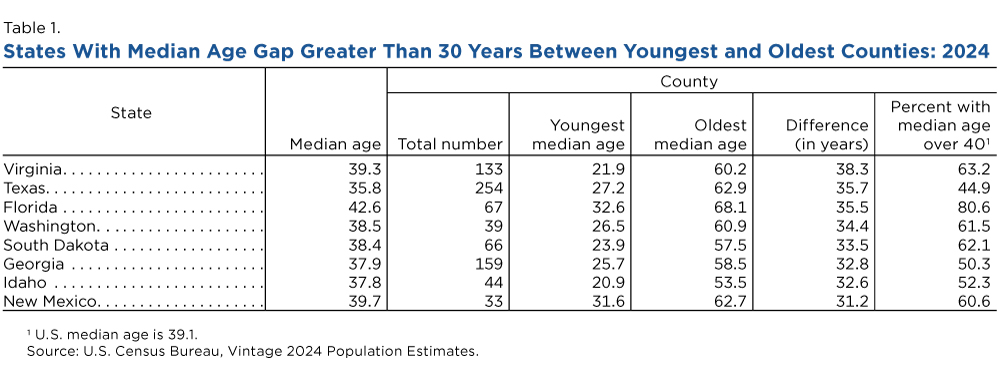 Table 1. States with Median Age Gap Greater than 30 Years Between Youngest and Oldest Counties: 2024