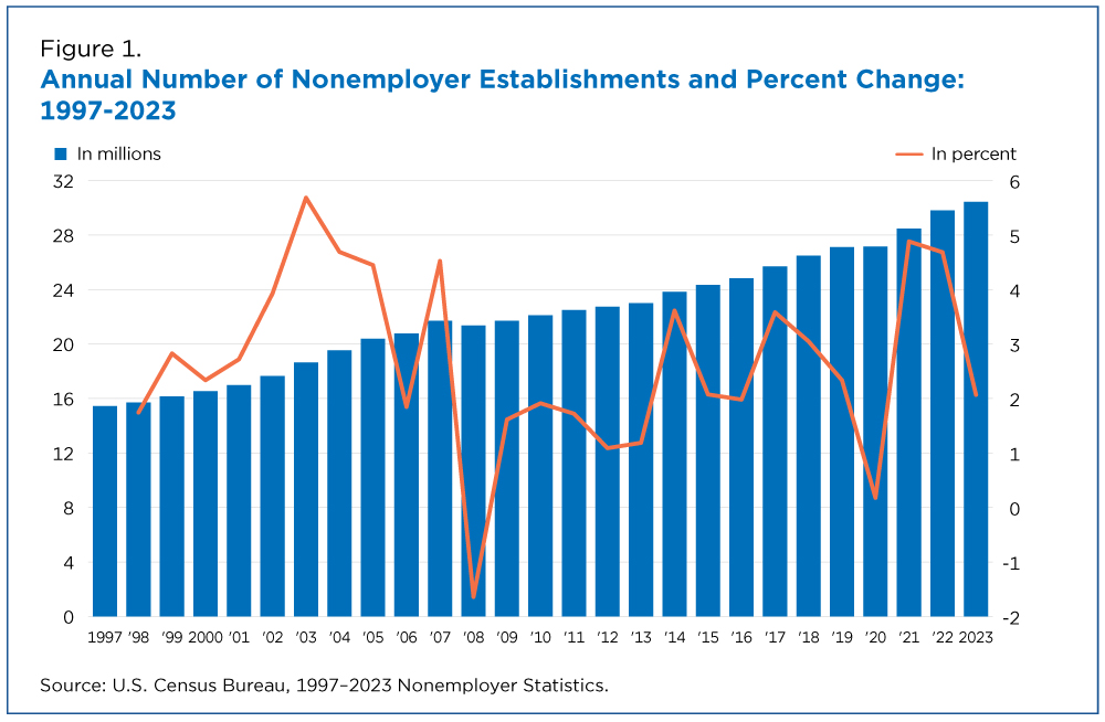Figure 1. Annual Number of Nonemployer Establishments and Percent Change: 1997-2023