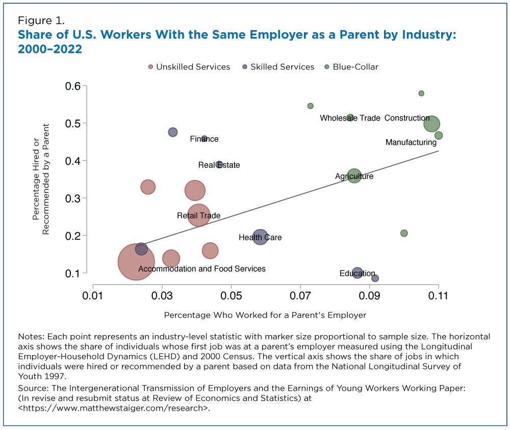 Figure 1. Share of U.S. Workers With the Same Employer as a Parent by Industry: 2000-2022