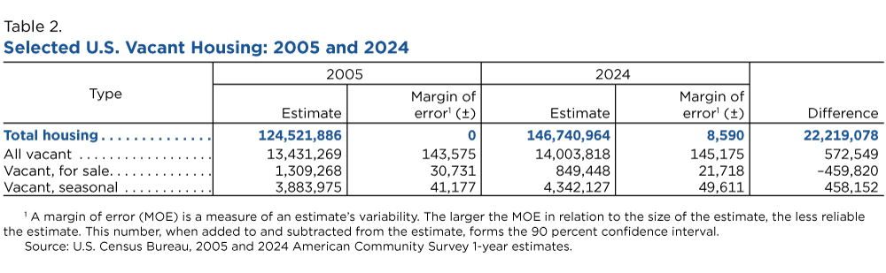 Table 2. Selected U.S. Vacant Housing: 2005 and 2024