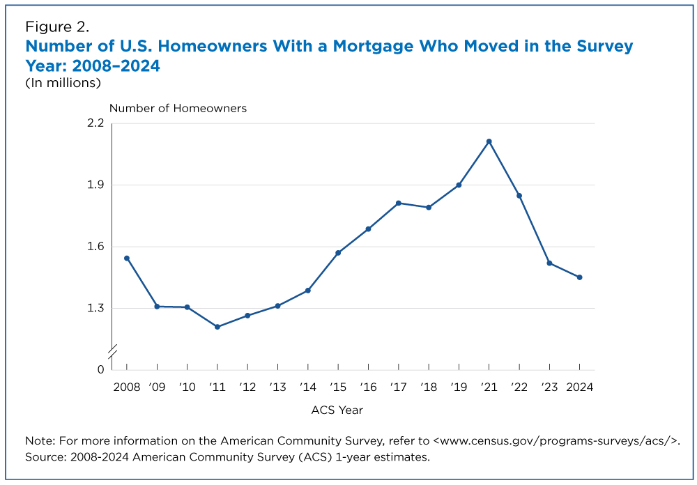 Figure 2. Number of U.S. Homeowners With a Mortgage Who Moved in the Survey Year: 2008-2024 