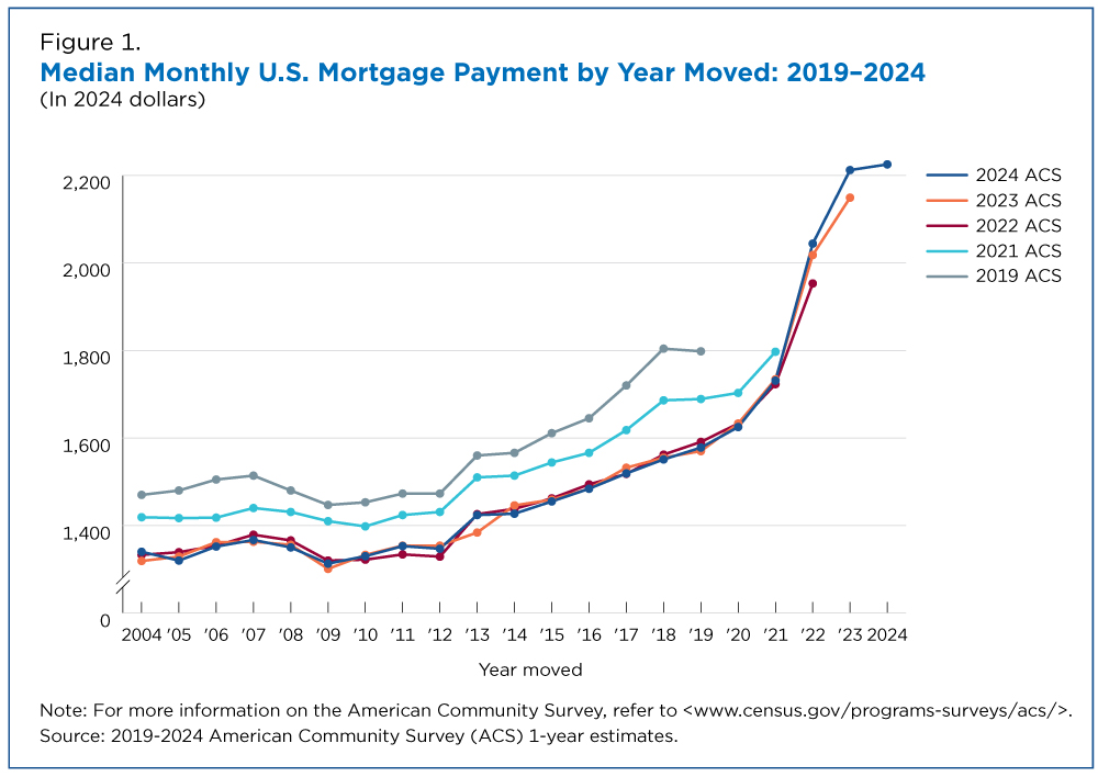Figure 1. Median Monthly U.S. Mortgage Payment by Year Moved: 2019-2024 