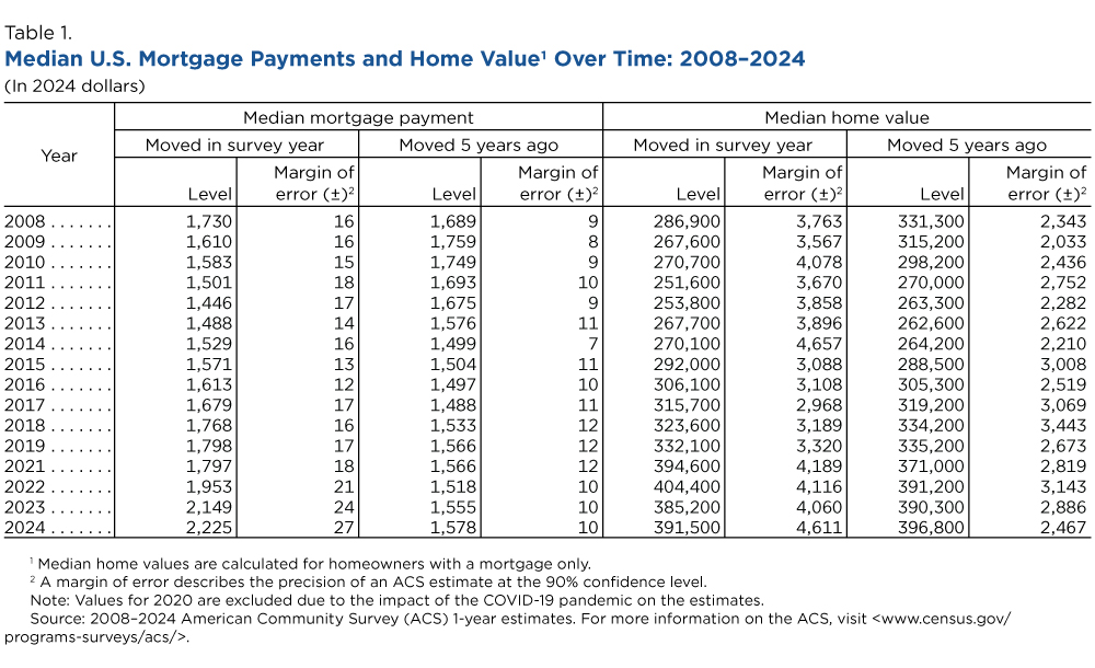 Table 1. Median U.S. Mortgage Payments and Home Value¹ Over Time: 2008-2024 