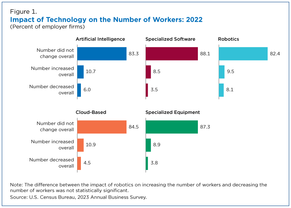 Figure 1. Impact of Technology on the Number of Workers: 2022