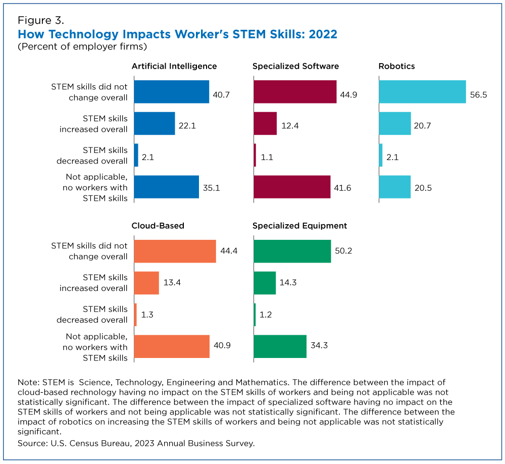 Figure 3. How Technology Impacts Worker's STEM Skills: 2022 